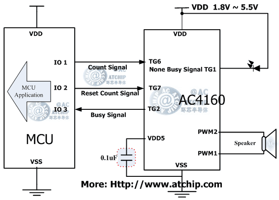 ZOTP/AC4160ɾІƬCMCUͨӍʽ